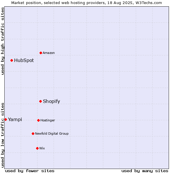 Market position of Shopify vs. HubSpot vs. Yampi