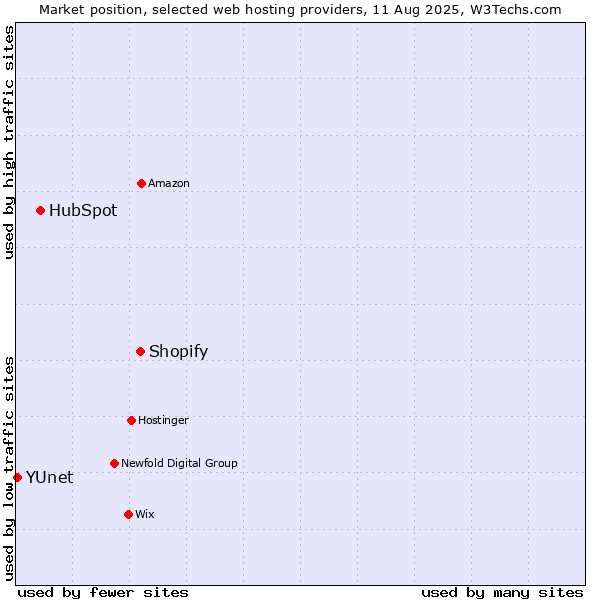 Market position of Shopify vs. HubSpot vs. YUnet
