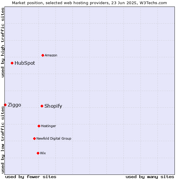 Market position of Shopify vs. HubSpot vs. Ziggo