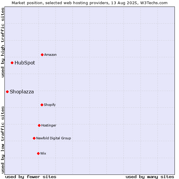 Market position of HubSpot vs. Shoplazza