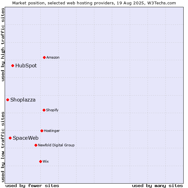 Market position of HubSpot vs. SpaceWeb vs. Shoplazza