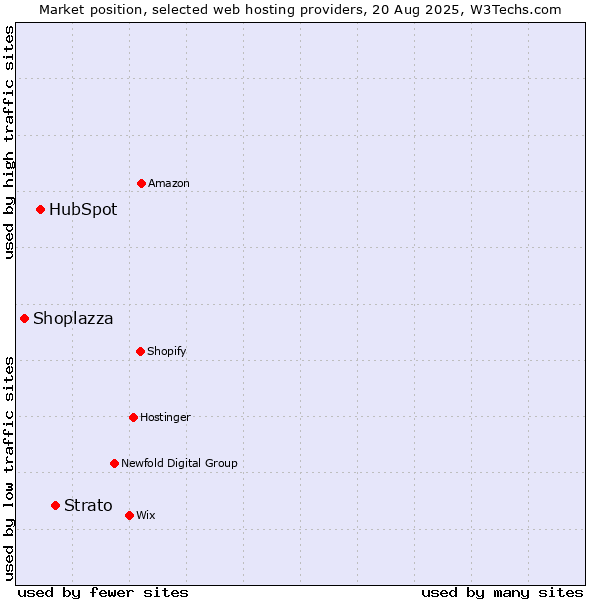 Market position of Strato vs. HubSpot vs. Shoplazza