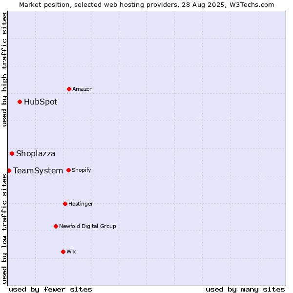 Market position of HubSpot vs. Shoplazza vs. TeamSystem
