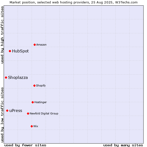 Market position of HubSpot vs. uPress vs. Shoplazza
