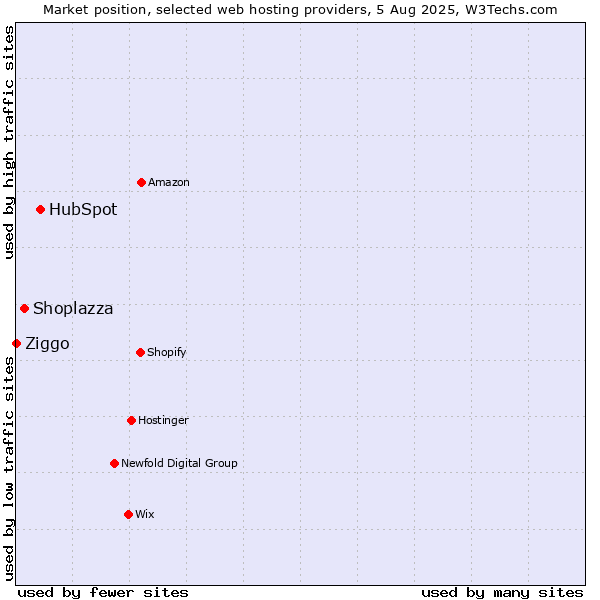 Market position of HubSpot vs. Shoplazza vs. Ziggo