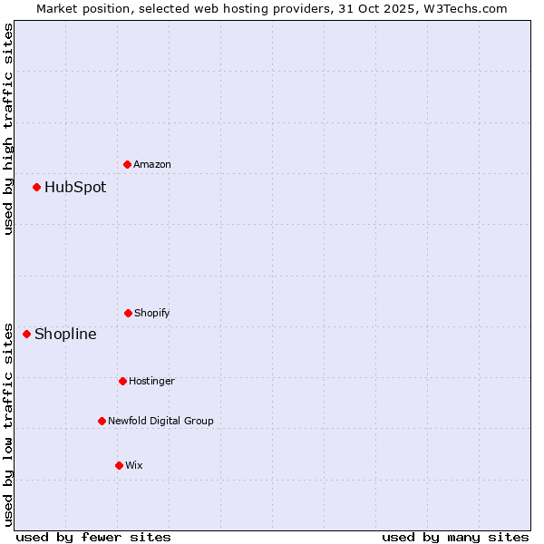 Market position of HubSpot vs. Shopline