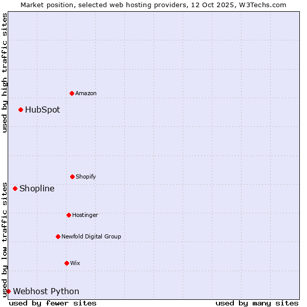Market position of HubSpot vs. Shopline vs. Webhost Python