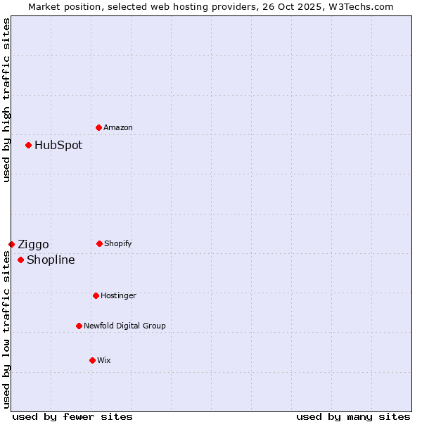 Market position of HubSpot vs. Shopline vs. Ziggo