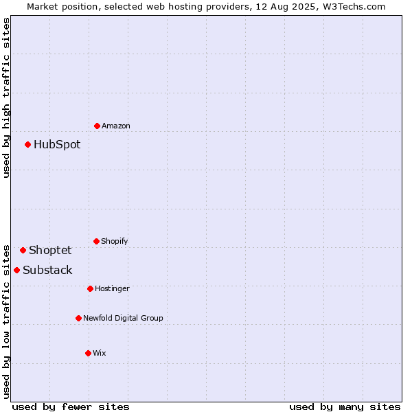 Market position of HubSpot vs. Shoptet vs. Substack