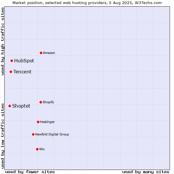 Market position of HubSpot vs. Tencent vs. Shoptet