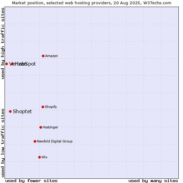 Market position of HubSpot vs. Shoptet vs. Verizon