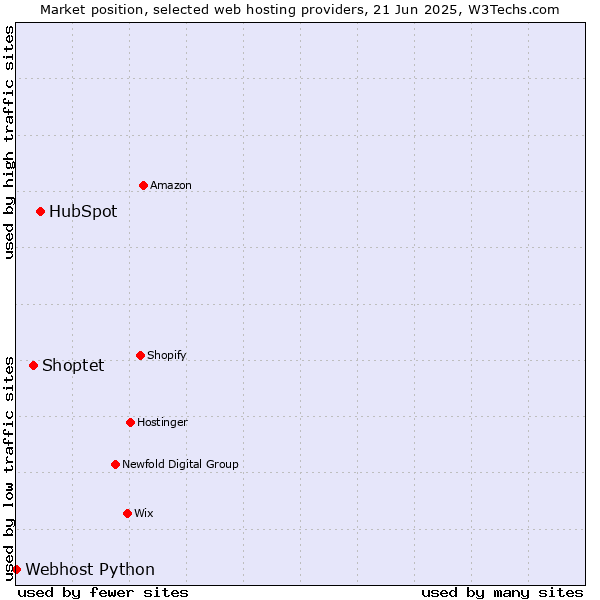 Market position of HubSpot vs. Shoptet vs. Webhost Python