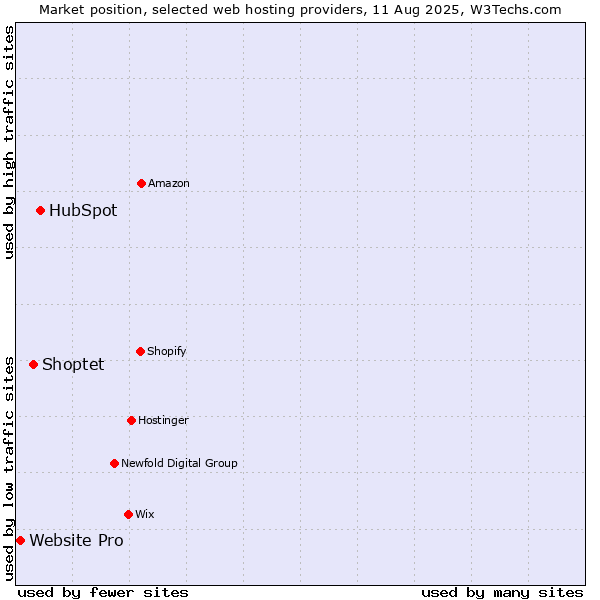 Market position of HubSpot vs. Shoptet vs. Website Pro