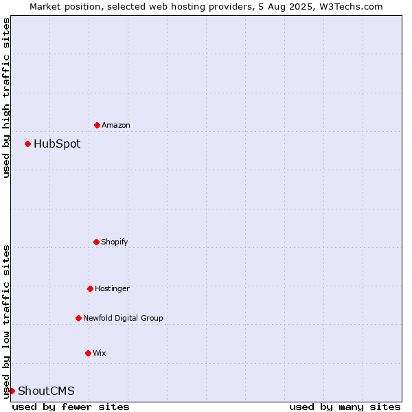 Market position of HubSpot vs. ShoutCMS