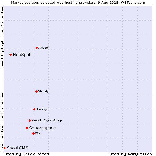 Market position of Squarespace vs. HubSpot vs. ShoutCMS