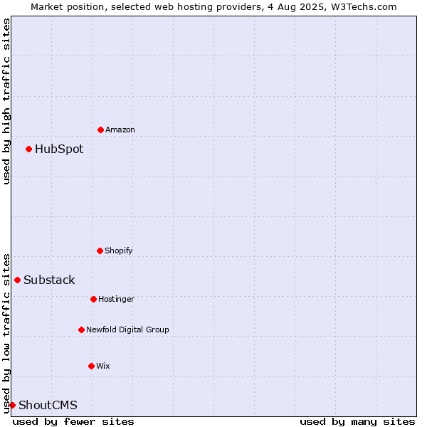Market position of HubSpot vs. Substack vs. ShoutCMS
