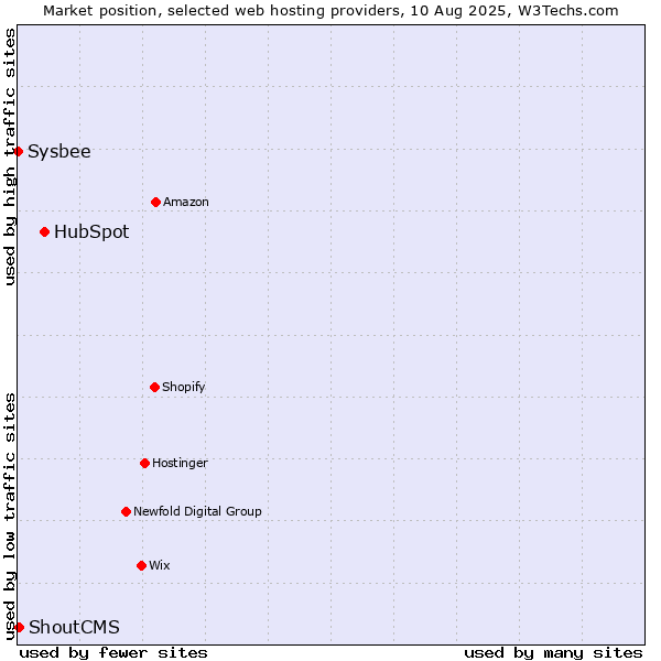 Market position of HubSpot vs. ShoutCMS vs. Sysbee