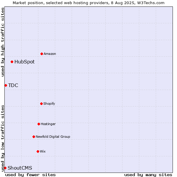 Market position of HubSpot vs. TDC vs. ShoutCMS
