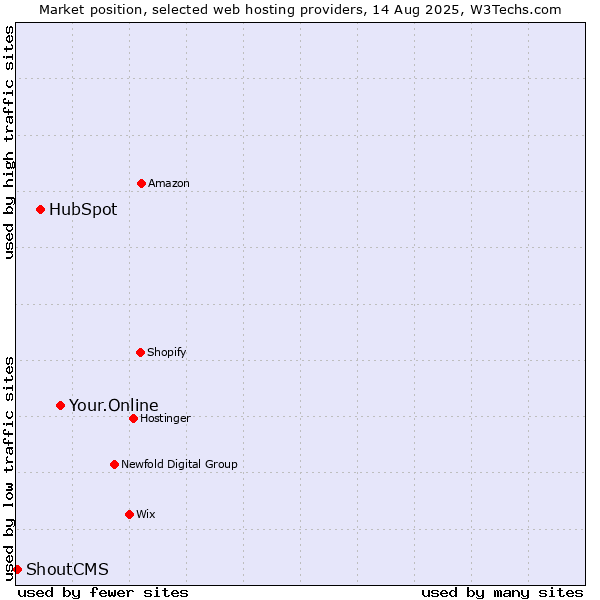 Market position of Your.Online vs. HubSpot vs. ShoutCMS
