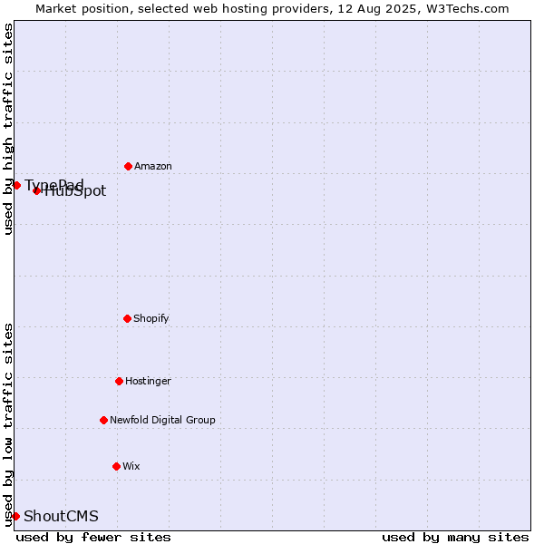Market position of HubSpot vs. TypePad vs. ShoutCMS