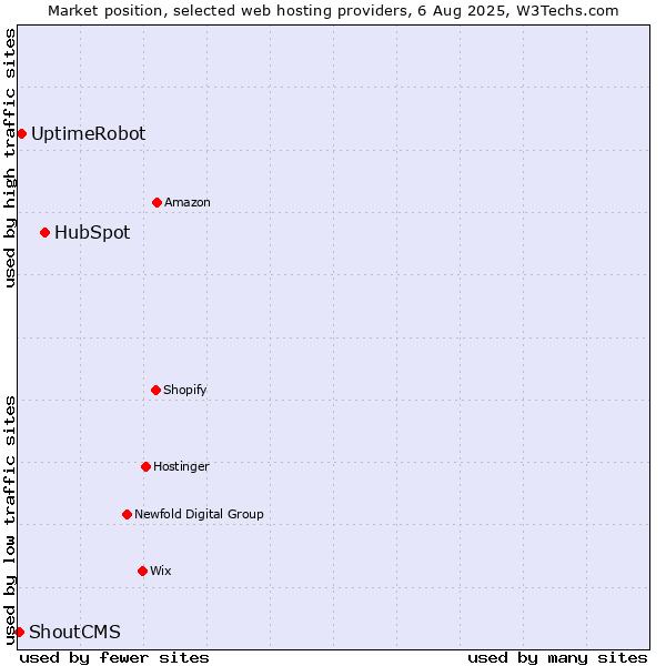 Market position of HubSpot vs. UptimeRobot vs. ShoutCMS