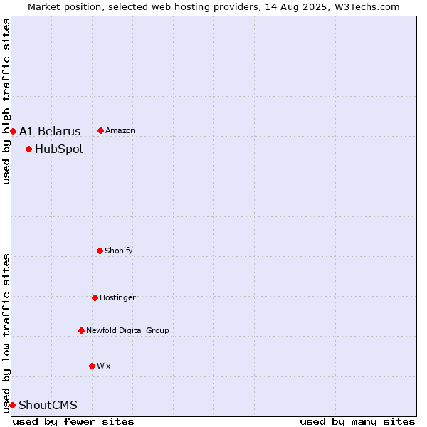 Market position of HubSpot vs. A1 Belarus vs. ShoutCMS