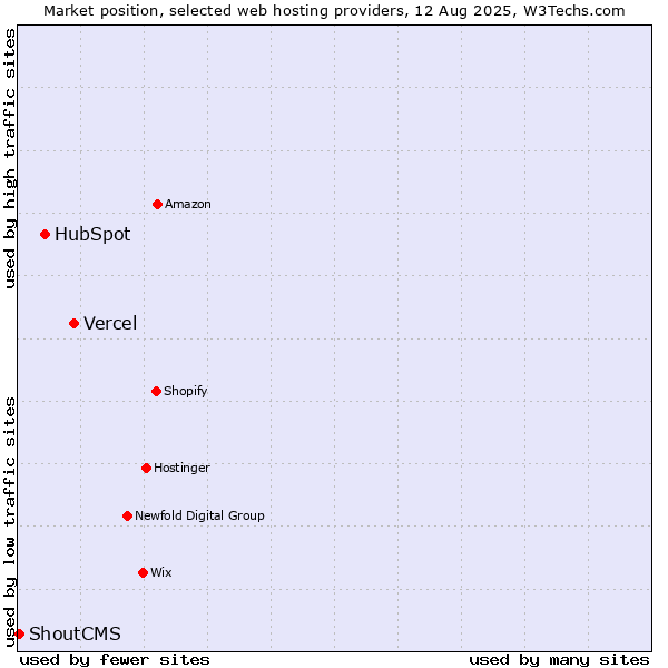 Market position of Vercel vs. HubSpot vs. ShoutCMS