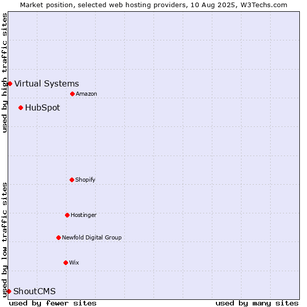 Market position of HubSpot vs. Virtual Systems vs. ShoutCMS