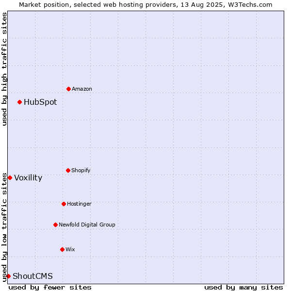 Market position of HubSpot vs. Voxility vs. ShoutCMS