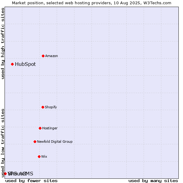 Market position of HubSpot vs. ShoutCMS vs. VPS.net