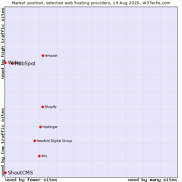 Market position of HubSpot vs. Wake vs. ShoutCMS