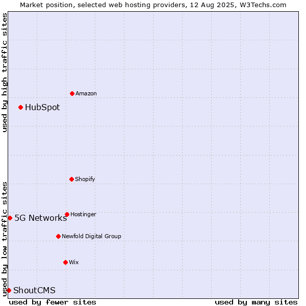 Market position of HubSpot vs. 5G Networks vs. ShoutCMS