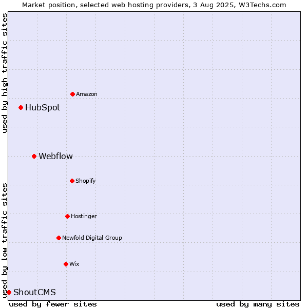 Market position of Webflow vs. HubSpot vs. ShoutCMS