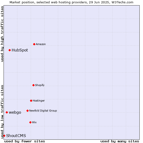 Market position of HubSpot vs. webgo vs. ShoutCMS