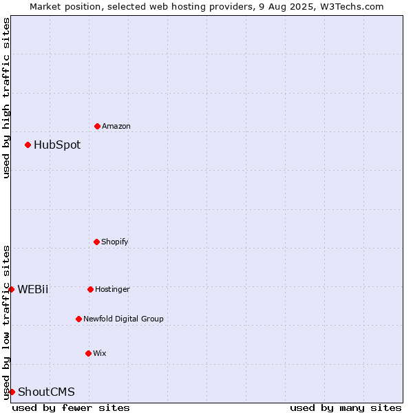 Market position of HubSpot vs. ShoutCMS vs. WEBii