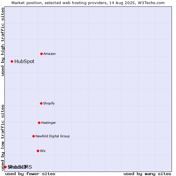 Market position of HubSpot vs. WebSelf vs. ShoutCMS