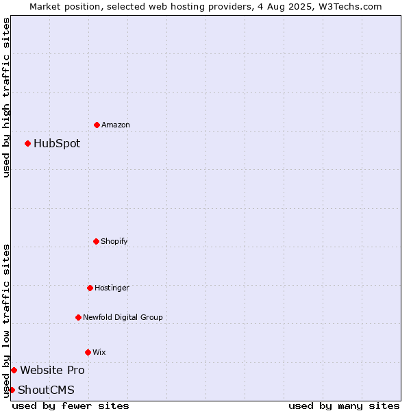 Market position of HubSpot vs. Website Pro vs. ShoutCMS