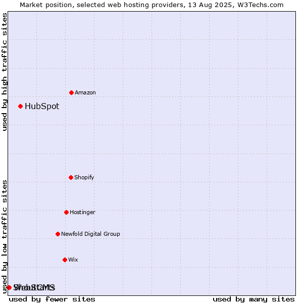Market position of HubSpot vs. WebStarts vs. ShoutCMS