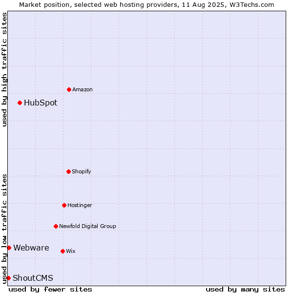 Market position of HubSpot vs. Webware vs. ShoutCMS