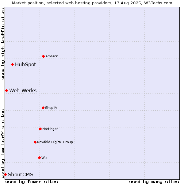 Market position of HubSpot vs. Web Werks vs. ShoutCMS