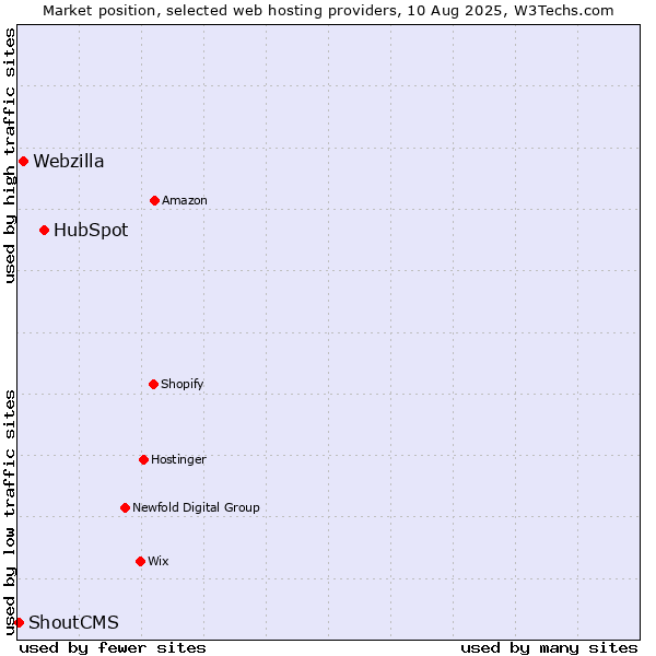 Market position of HubSpot vs. Webzilla vs. ShoutCMS