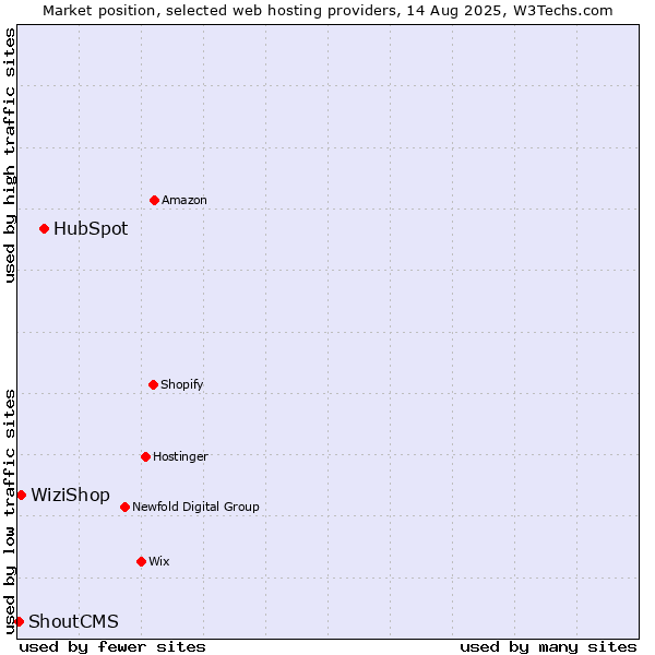 Market position of HubSpot vs. WiziShop vs. ShoutCMS