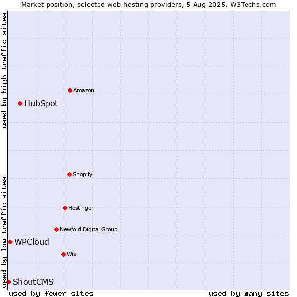 Market position of HubSpot vs. WPCloud vs. ShoutCMS