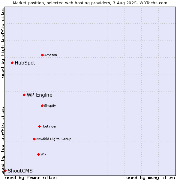 Market position of WP Engine vs. HubSpot vs. ShoutCMS