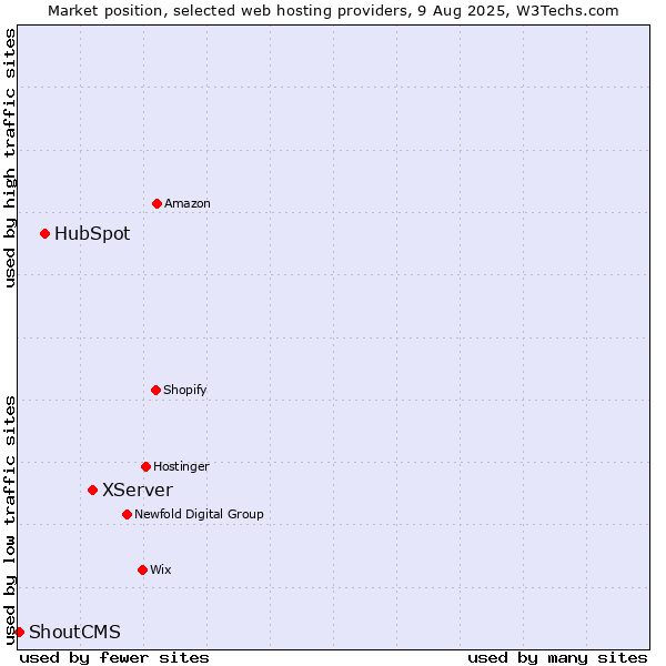 Market position of XServer vs. HubSpot vs. ShoutCMS