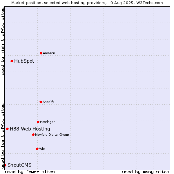 Market position of HubSpot vs. H88 Web Hosting vs. ShoutCMS