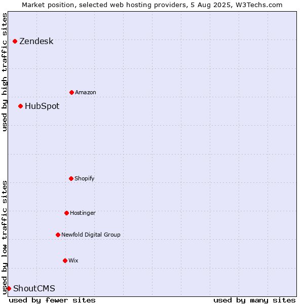 Market position of HubSpot vs. Zendesk vs. ShoutCMS
