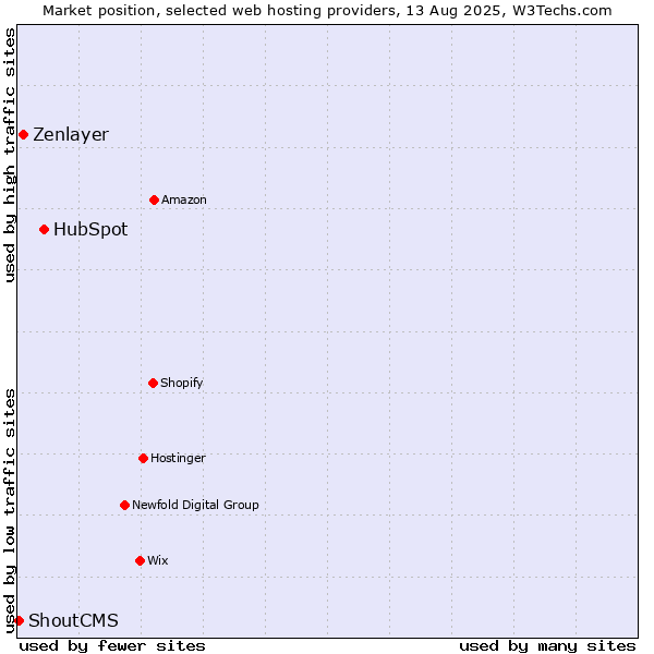 Market position of HubSpot vs. Zenlayer vs. ShoutCMS