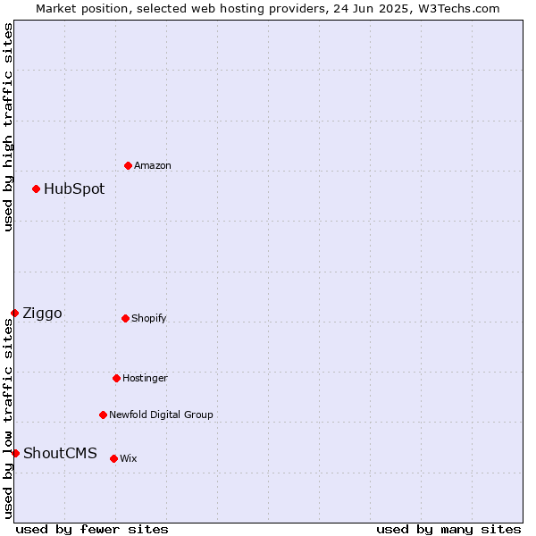 Market position of HubSpot vs. ShoutCMS vs. Ziggo