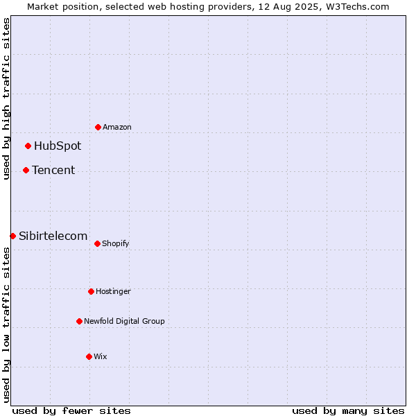 Market position of HubSpot vs. Tencent vs. Sibirtelecom